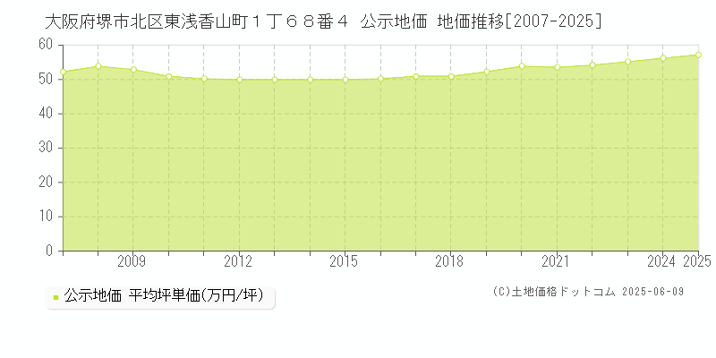 大阪府堺市北区東浅香山町１丁６８番４ 公示地価 地価推移[2007-2025]