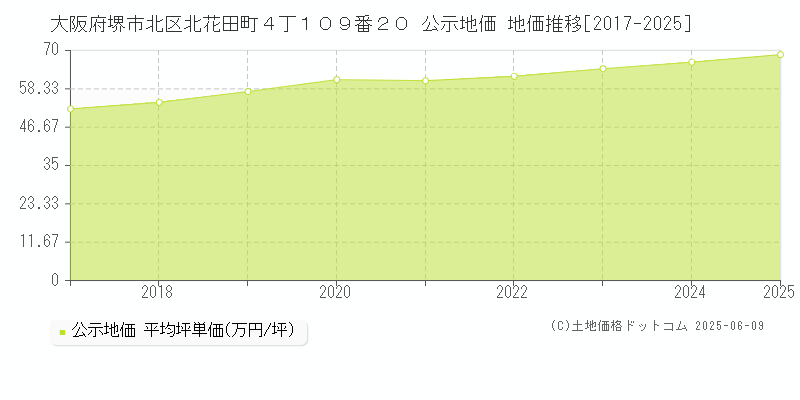 大阪府堺市北区北花田町４丁１０９番２０ 公示地価 地価推移[2017-2025]