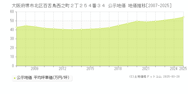 大阪府堺市北区百舌鳥西之町２丁２５４番３４ 公示地価 地価推移[2007-2025]