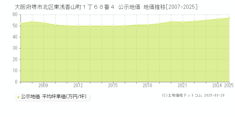 大阪府堺市北区東浅香山町１丁６８番４ 公示地価 地価推移[2007-2025]