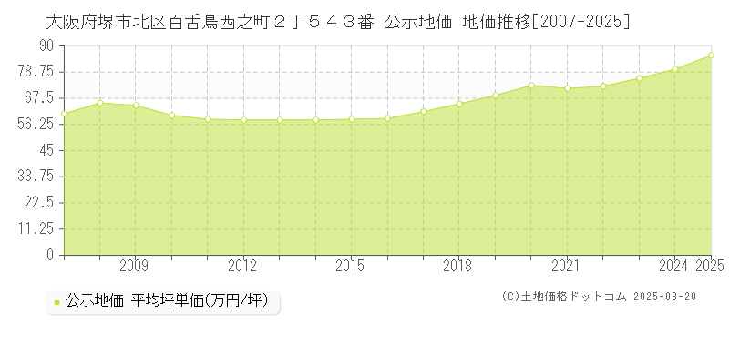 大阪府堺市北区百舌鳥西之町２丁５４３番 公示地価 地価推移[2007-2025]