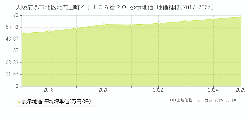 大阪府堺市北区北花田町４丁１０９番２０ 公示地価 地価推移[2017-2025]