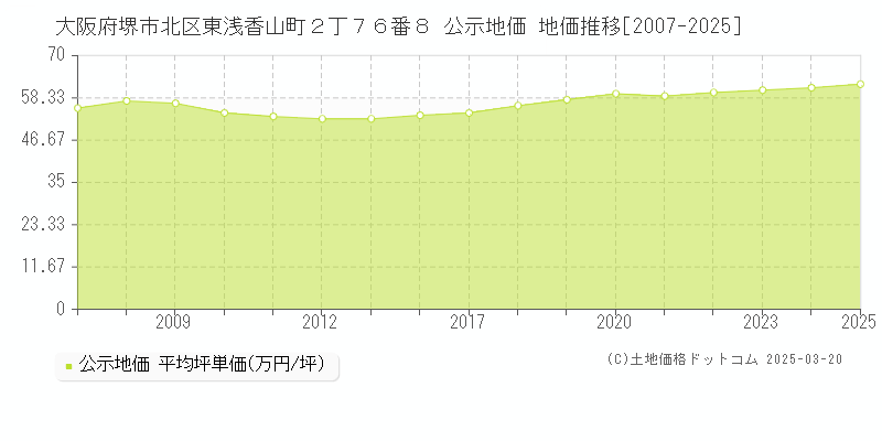 大阪府堺市北区東浅香山町２丁７６番８ 公示地価 地価推移[2007-2025]