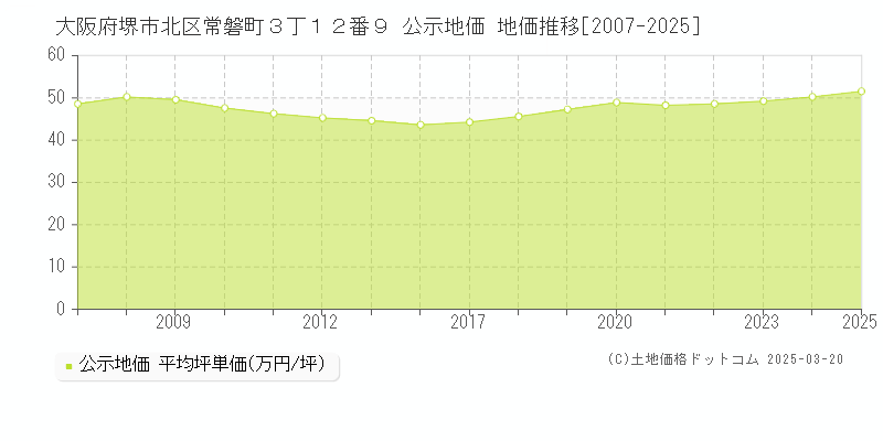 大阪府堺市北区常磐町３丁１２番９ 公示地価 地価推移[2007-2025]