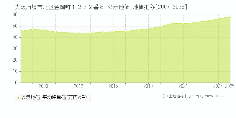 大阪府堺市北区金岡町１２７９番８ 公示地価 地価推移[2007-2025]