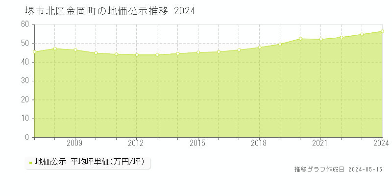 堺市北区金岡町の地価公示推移グラフ 