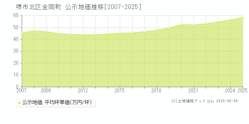 金岡町(堺市北区)の公示地価推移グラフ(坪単価)[2007-2025年]