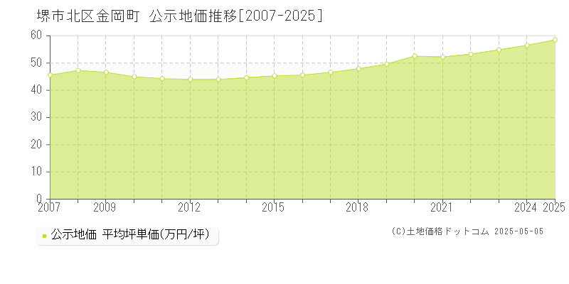 堺市北区金岡町の地価公示推移グラフ 