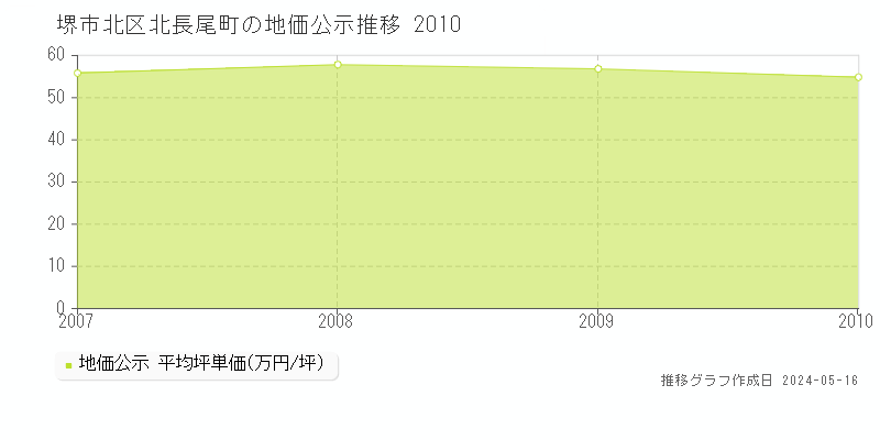 堺市北区北長尾町の地価公示推移グラフ 