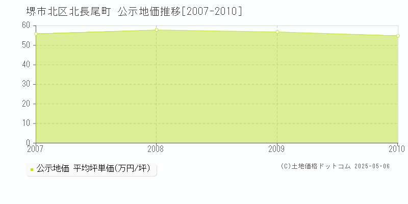 北長尾町(堺市北区)の公示地価推移グラフ(坪単価)[2007-2010年]