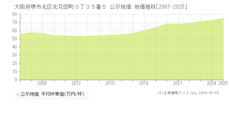 大阪府堺市北区北花田町３丁３５番５ 公示地価 地価推移[2007-2025]