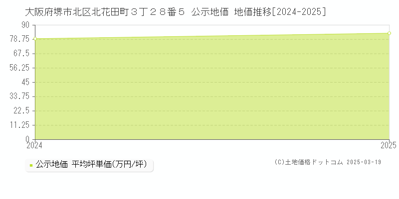 大阪府堺市北区北花田町３丁２８番５ 公示地価 地価推移[2024-2025]
