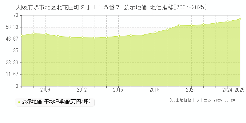 大阪府堺市北区北花田町２丁１１５番７ 公示地価 地価推移[2007-2025]