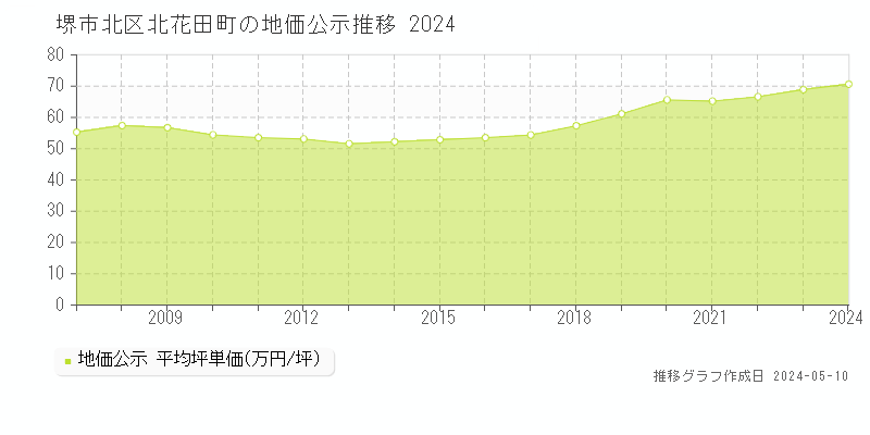 堺市北区北花田町の地価公示推移グラフ 