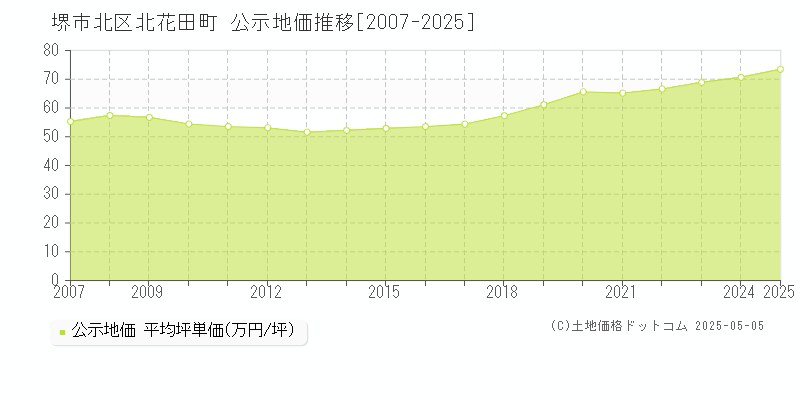 北花田町(堺市北区)の公示地価推移グラフ(坪単価)[2007-2025年]