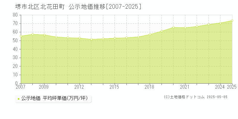 堺市北区北花田町の地価公示推移グラフ 