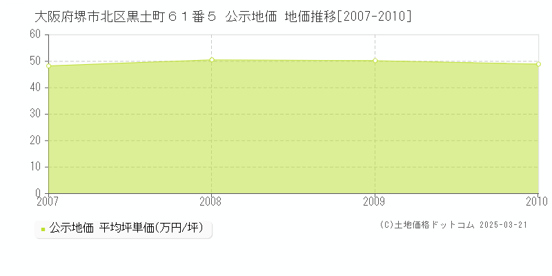 大阪府堺市北区黒土町６１番５ 公示地価 地価推移[2007-2010]