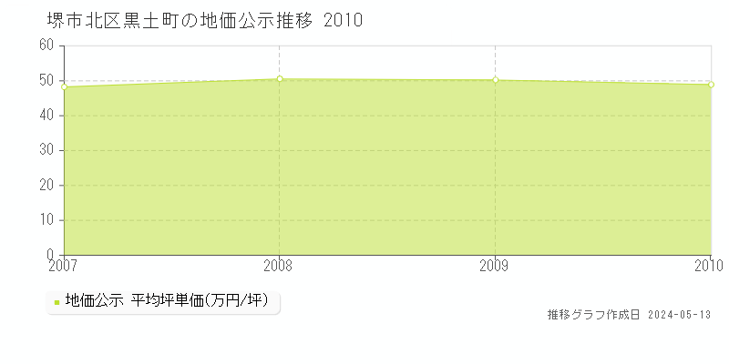 堺市北区黒土町の地価公示推移グラフ 