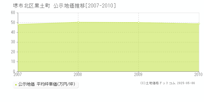 黒土町(堺市北区)の公示地価推移グラフ(坪単価)[2007-2010年]