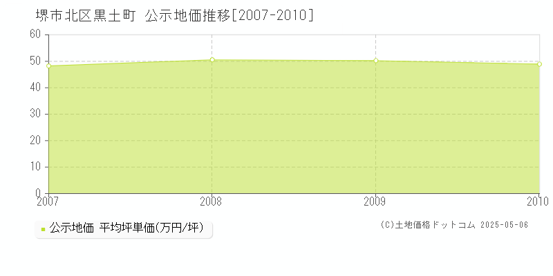 堺市北区黒土町の地価公示推移グラフ 