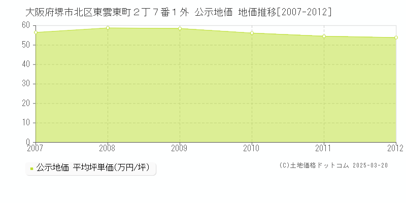 大阪府堺市北区東雲東町２丁７番１外 公示地価 地価推移[2007-2012]