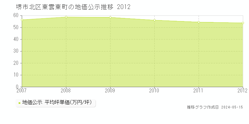堺市北区東雲東町の地価公示推移グラフ 