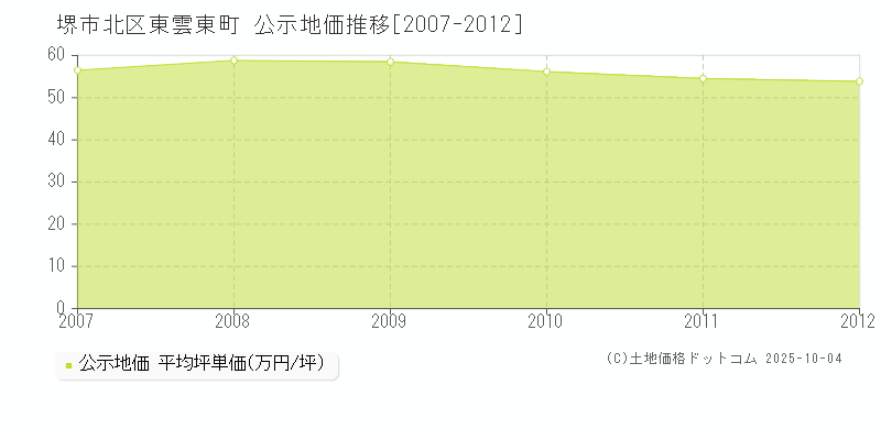 東雲東町(堺市北区)の公示地価推移グラフ(坪単価)[2007-2012年]