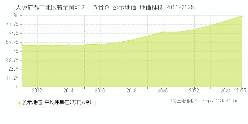 大阪府堺市北区新金岡町２丁５番９ 公示地価 地価推移[2011-2025]