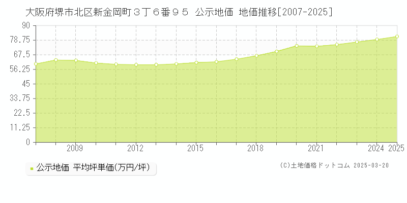 大阪府堺市北区新金岡町３丁６番９５ 公示地価 地価推移[2007-2025]