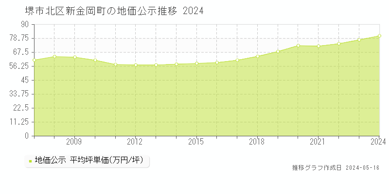 堺市北区新金岡町の地価公示推移グラフ 