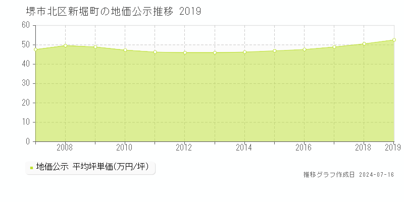 堺市北区新堀町の地価公示推移グラフ 