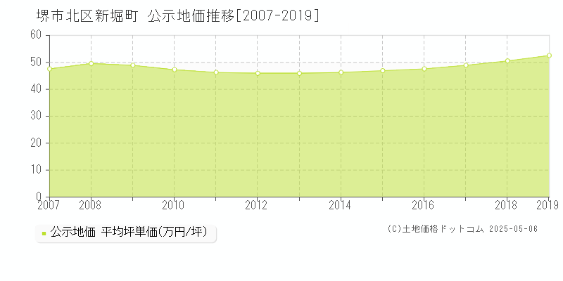 新堀町(堺市北区)の公示地価推移グラフ(坪単価)[2007-2019年]