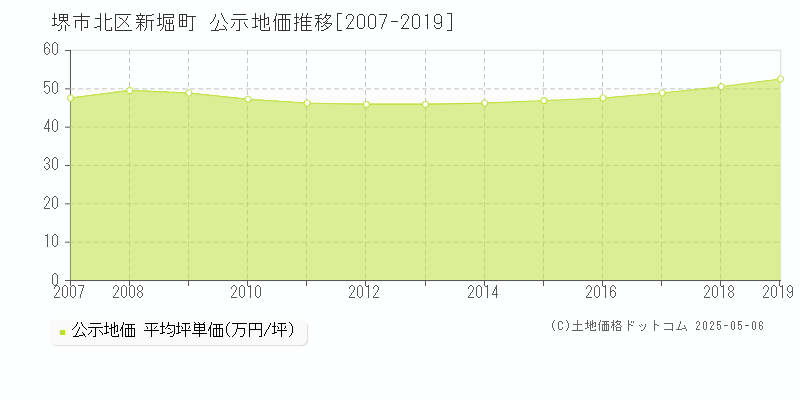 堺市北区新堀町の地価公示推移グラフ 