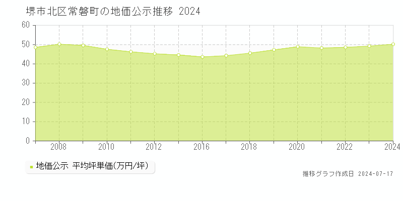 堺市北区常磐町の地価公示推移グラフ 