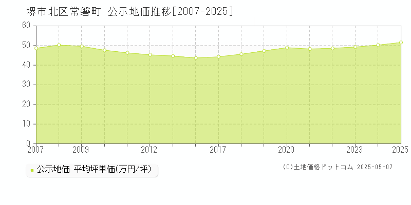 常磐町(堺市北区)の公示地価推移グラフ(坪単価)[2007-2025年]