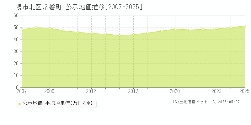 堺市北区常磐町の地価公示推移グラフ 