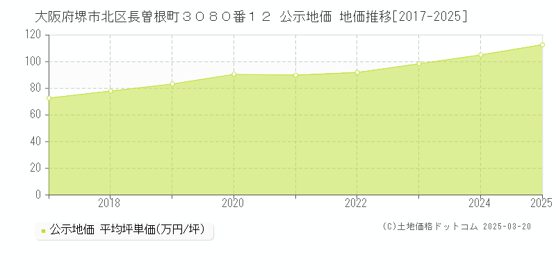 大阪府堺市北区長曽根町３０８０番１２ 公示地価 地価推移[2017-2025]