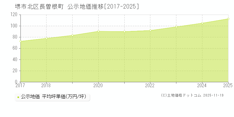 長曽根町(堺市北区)の公示地価推移グラフ(坪単価)[2017-2025年]