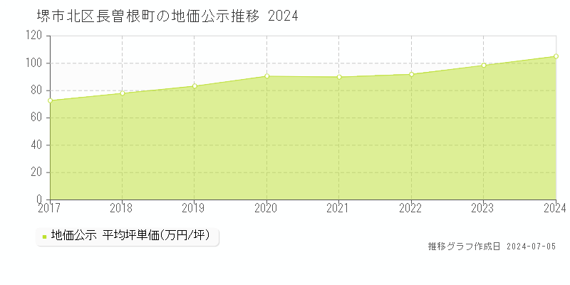 堺市北区長曽根町の地価公示推移グラフ 