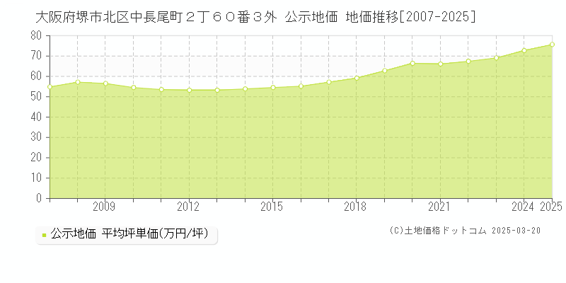 大阪府堺市北区中長尾町２丁６０番３外 公示地価 地価推移[2007-2025]