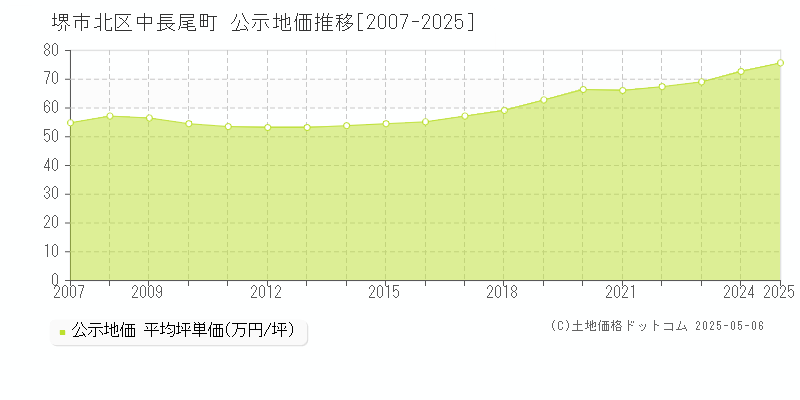 中長尾町(堺市北区)の公示地価推移グラフ(坪単価)[2007-2025年]