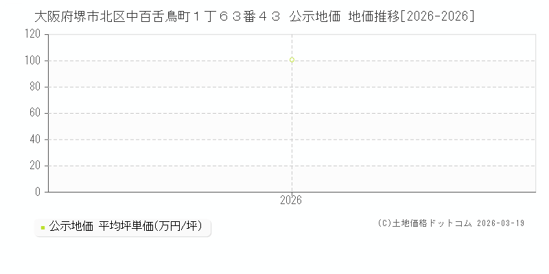 大阪府堺市北区中百舌鳥町１丁６３番４３ 公示地価 地価推移[2026-2026]