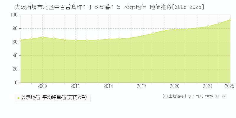 大阪府堺市北区中百舌鳥町１丁８５番１５ 公示地価 地価推移[2006-2025]