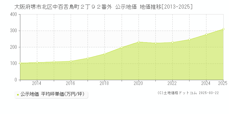 大阪府堺市北区中百舌鳥町２丁９２番外 公示地価 地価推移[2013-2025]