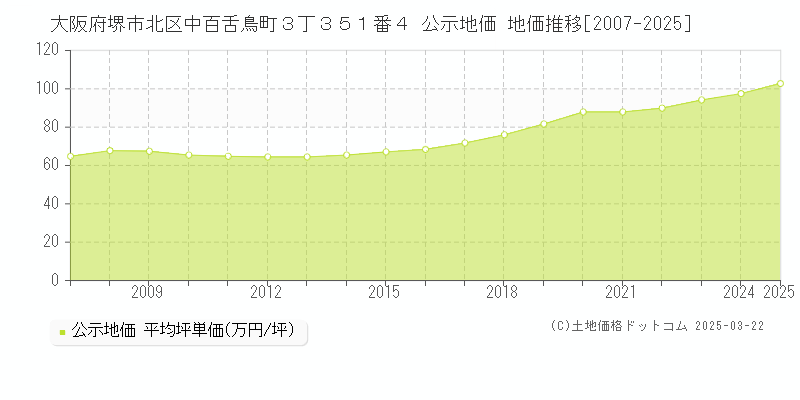 大阪府堺市北区中百舌鳥町３丁３５１番４ 公示地価 地価推移[2007-2025]