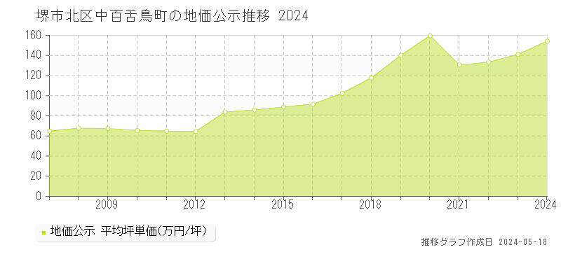 堺市北区中百舌鳥町の地価公示推移グラフ 