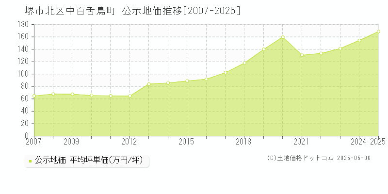 中百舌鳥町(堺市北区)の公示地価推移グラフ(坪単価)[2007-2025年]