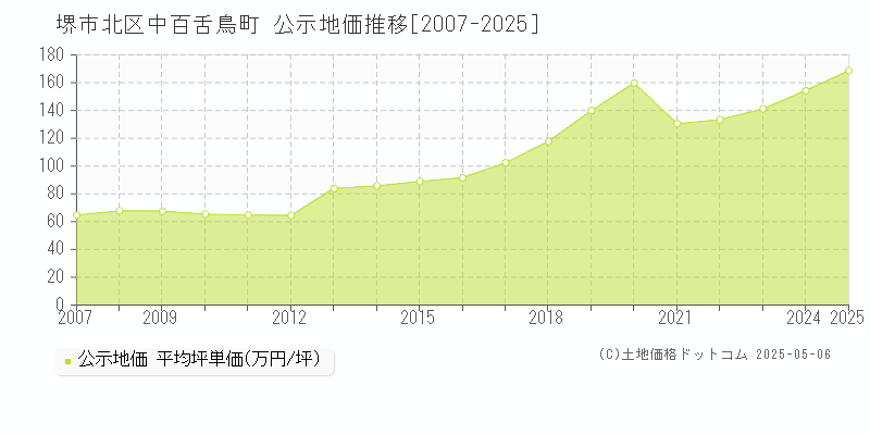 堺市北区中百舌鳥町の地価公示推移グラフ 