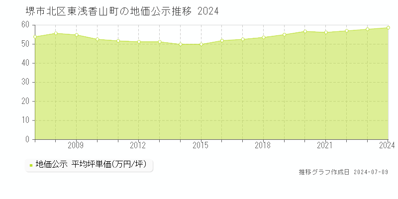 堺市北区東浅香山町の地価公示推移グラフ 