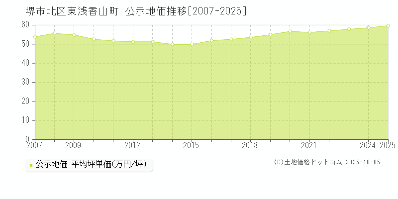 東浅香山町(堺市北区)の公示地価推移グラフ(坪単価)[2007-2025年]